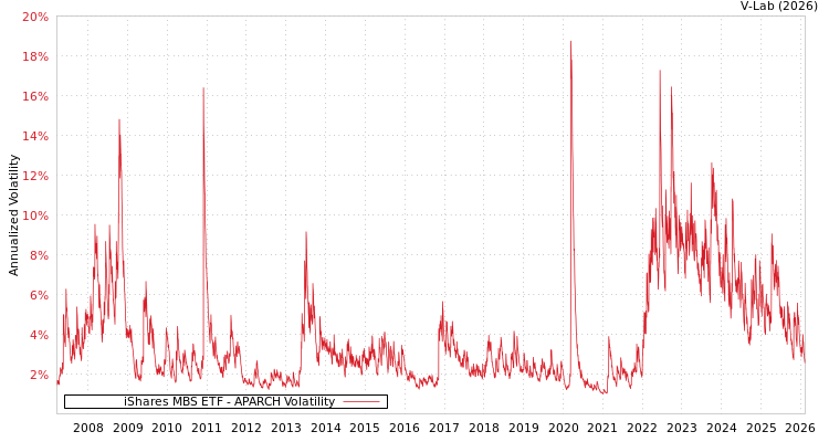 graph of iShares MBS ETF APARCH