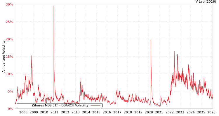 graph of iShares MBS ETF EGARCH