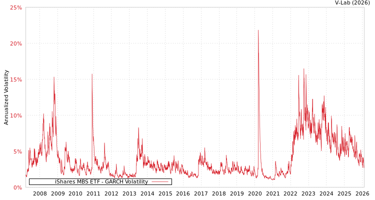 graph of iShares MBS ETF GARCH