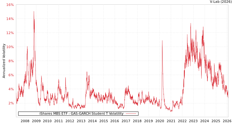 graph of iShares MBS ETF GAS-GARCH-T