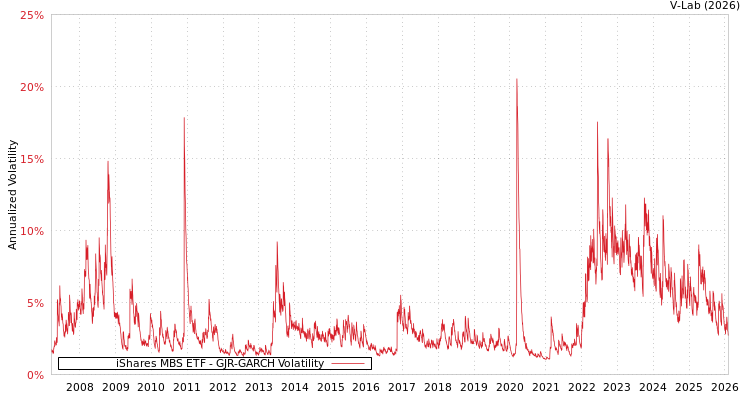 graph of iShares MBS ETF GJR-GARCH