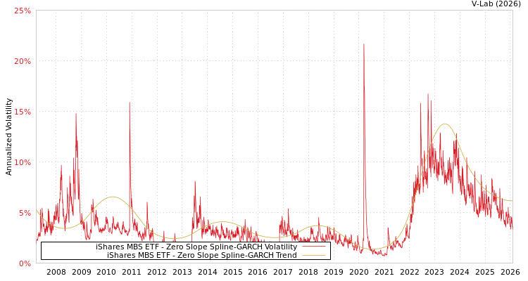 graph of iShares MBS ETF S0GARCH