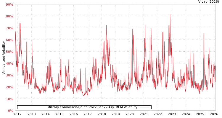 graph of Military Commercial Joint Stock Bank AMEM