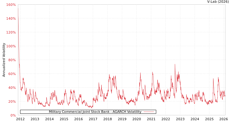graph of Military Commercial Joint Stock Bank AGARCH