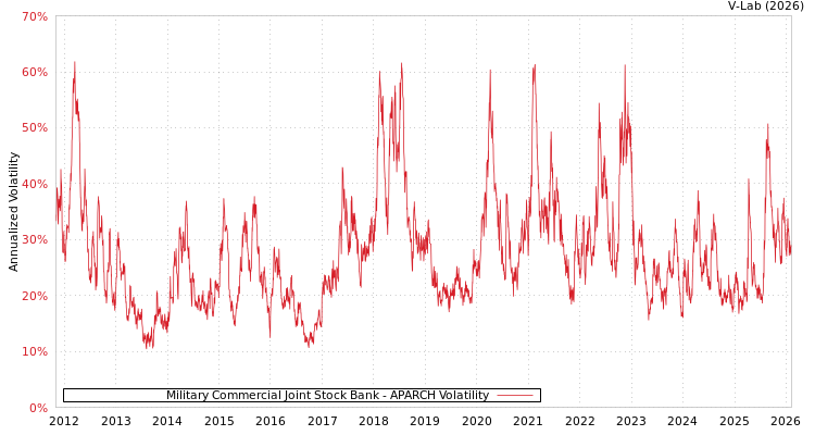 graph of Military Commercial Joint Stock Bank APARCH