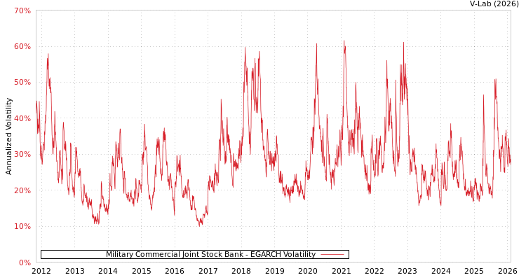 graph of Military Commercial Joint Stock Bank EGARCH