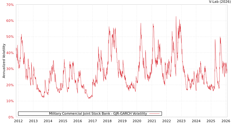 graph of Military Commercial Joint Stock Bank GJR-GARCH