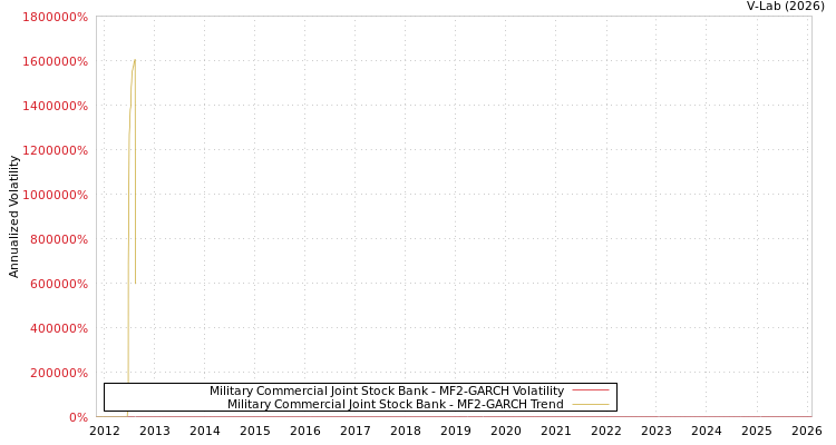 graph of Military Commercial Joint Stock Bank MF2-GARCH