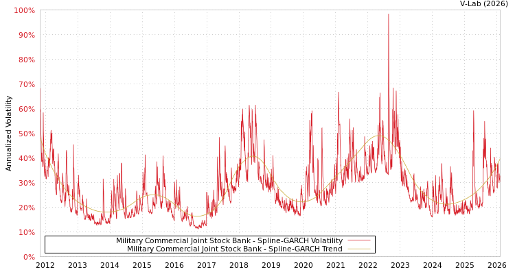 graph of Military Commercial Joint Stock Bank SGARCH