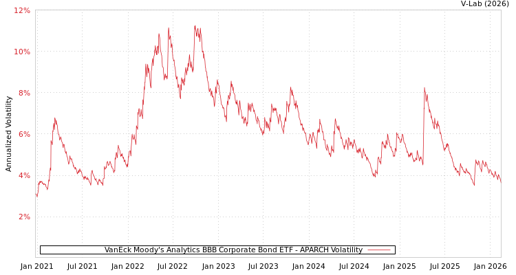 graph of VanEck Moody's Analytics BBB Corporate Bond ETF APARCH