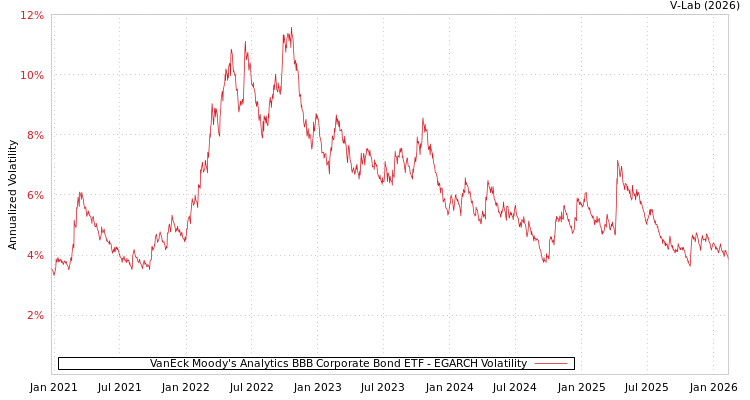 graph of VanEck Moody's Analytics BBB Corporate Bond ETF EGARCH