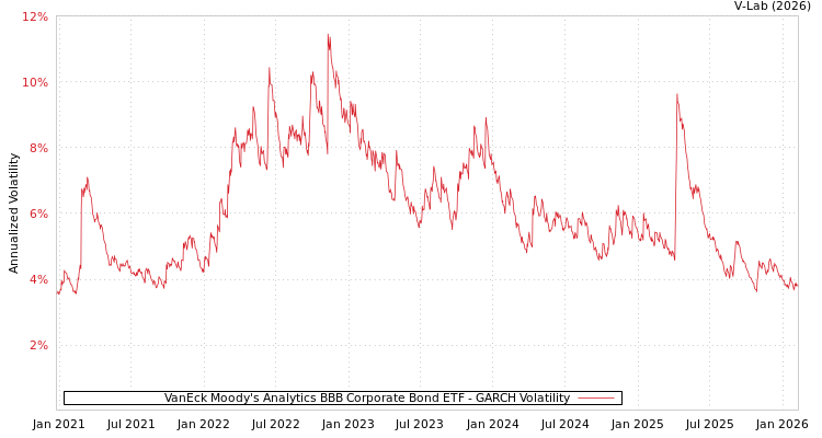 graph of VanEck Moody's Analytics BBB Corporate Bond ETF GARCH