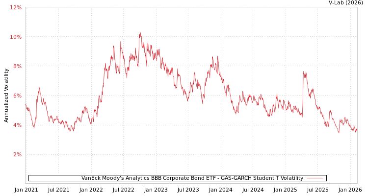 graph of VanEck Moody's Analytics BBB Corporate Bond ETF GAS-GARCH-T