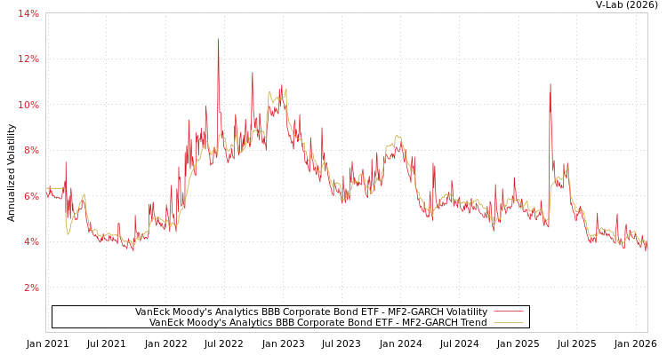 graph of VanEck Moody's Analytics BBB Corporate Bond ETF MF2-GARCH