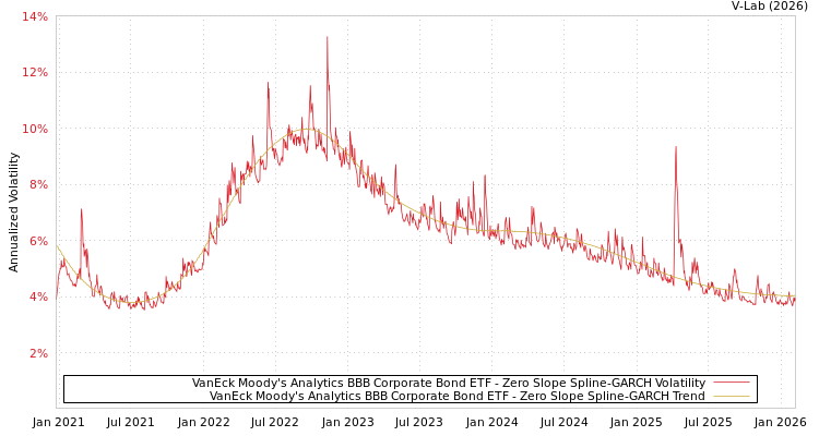 graph of VanEck Moody's Analytics BBB Corporate Bond ETF S0GARCH