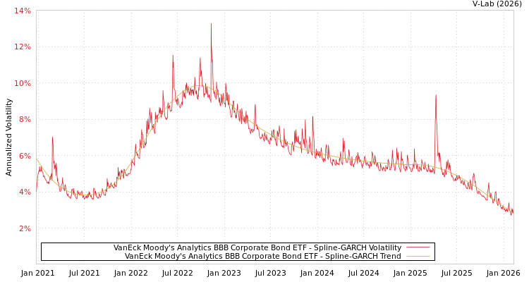graph of VanEck Moody's Analytics BBB Corporate Bond ETF SGARCH
