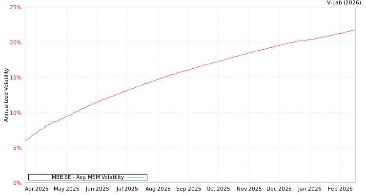 graph of MBB SE AMEM