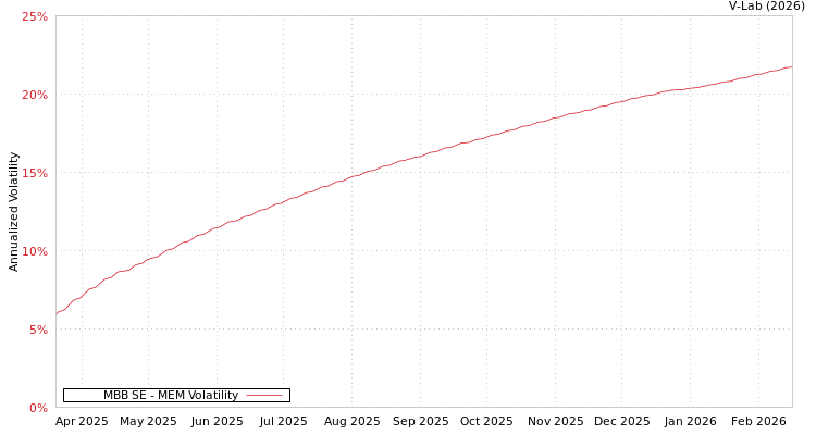 graph of MBB SE MEM