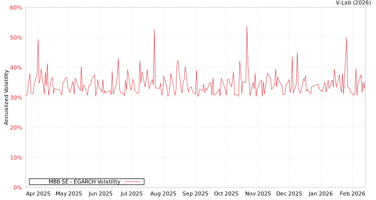 graph of MBB SE EGARCH