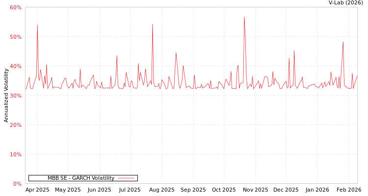 graph of MBB SE GARCH