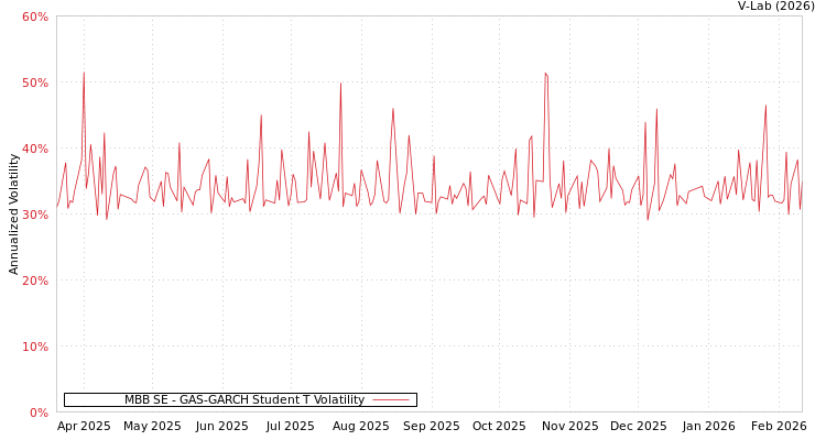 graph of MBB SE GAS-GARCH-T