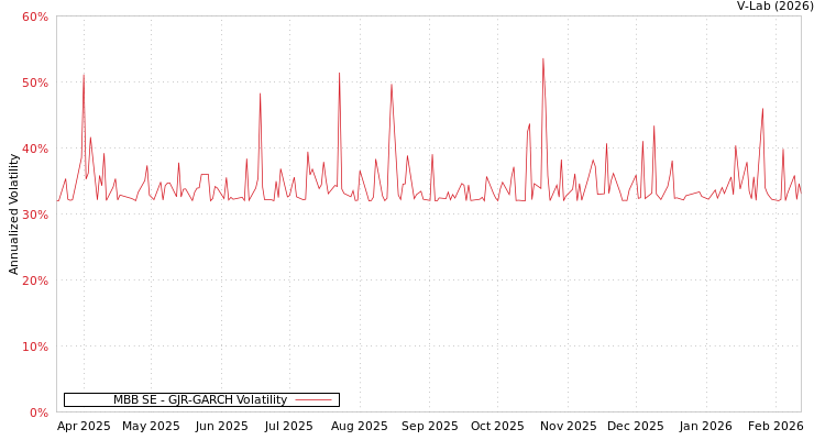 graph of MBB SE GJR-GARCH