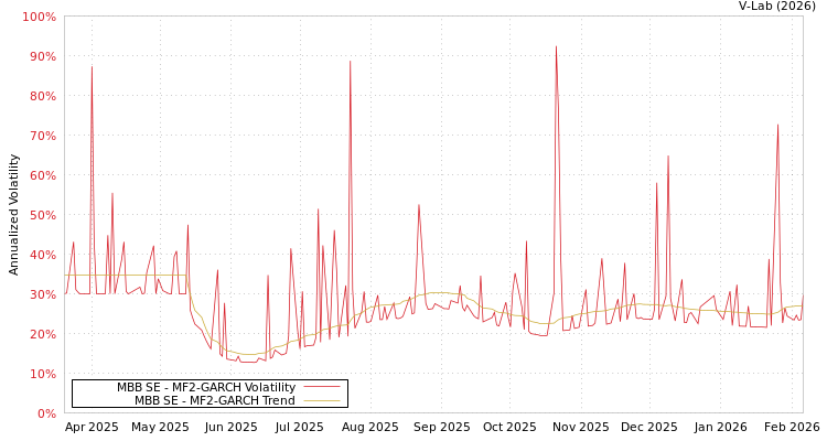 graph of MBB SE MF2-GARCH