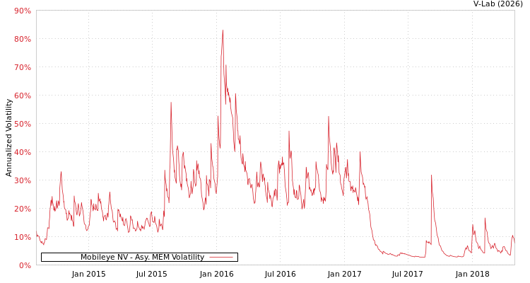 graph of Mobileye NV AMEM