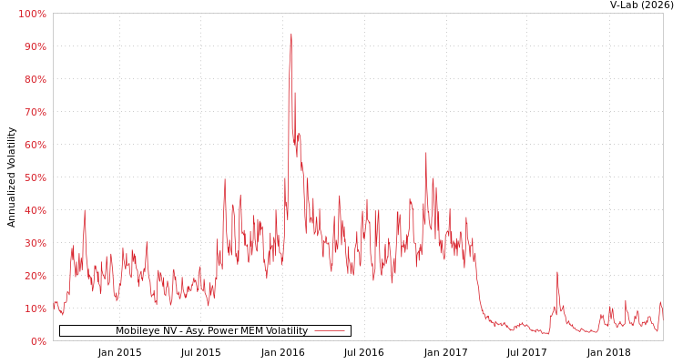 graph of Mobileye NV APMEM