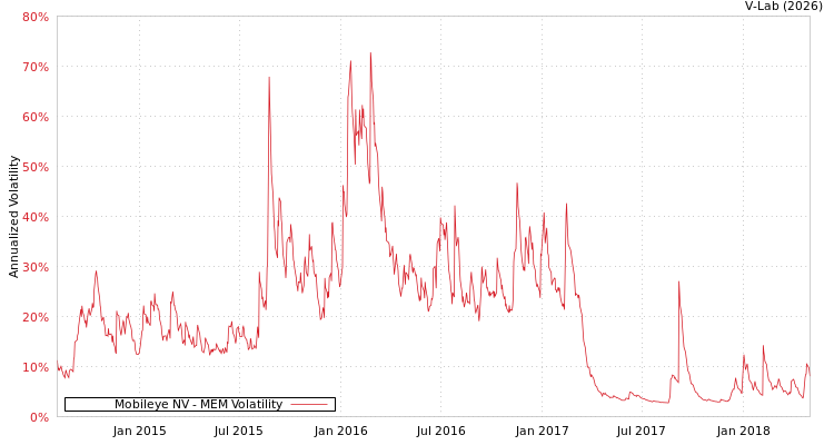 graph of Mobileye NV MEM