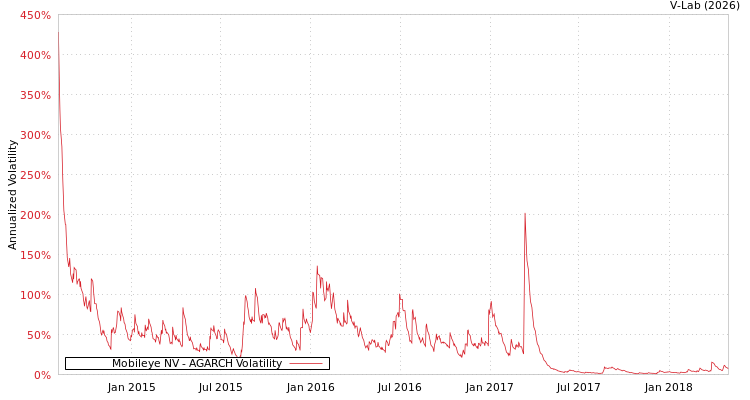 graph of Mobileye NV AGARCH