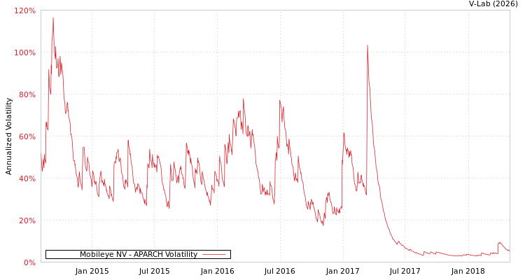 graph of Mobileye NV APARCH