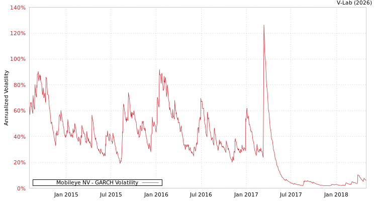 graph of Mobileye NV GARCH