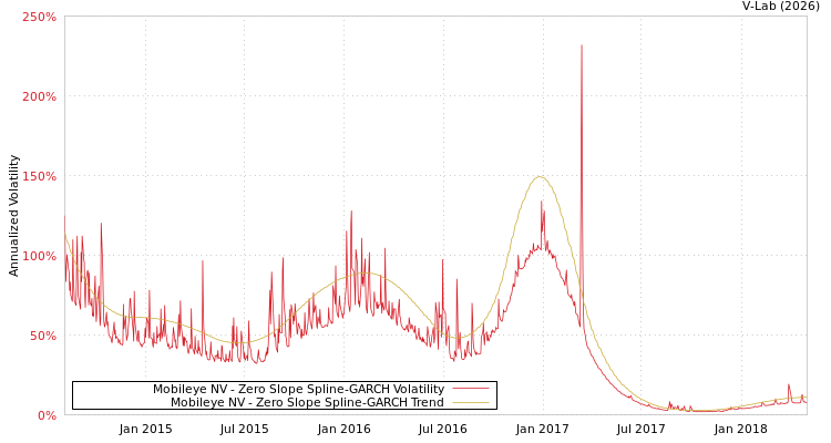 graph of Mobileye NV S0GARCH