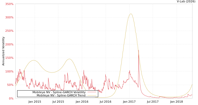 graph of Mobileye NV SGARCH