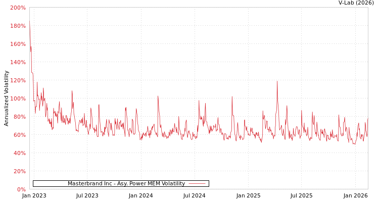 graph of Masterbrand Inc APMEM