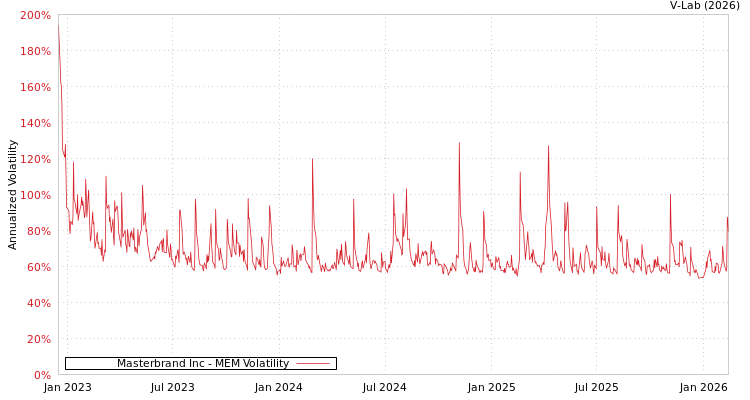 graph of Masterbrand Inc MEM