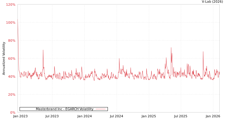graph of Masterbrand Inc EGARCH