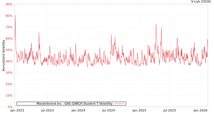 graph of Masterbrand Inc GAS-GARCH-T
