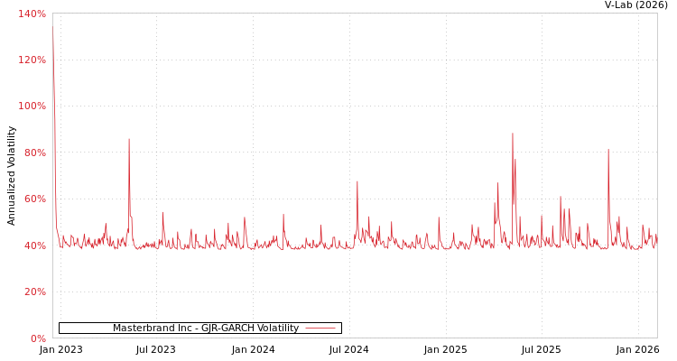 graph of Masterbrand Inc GJR-GARCH