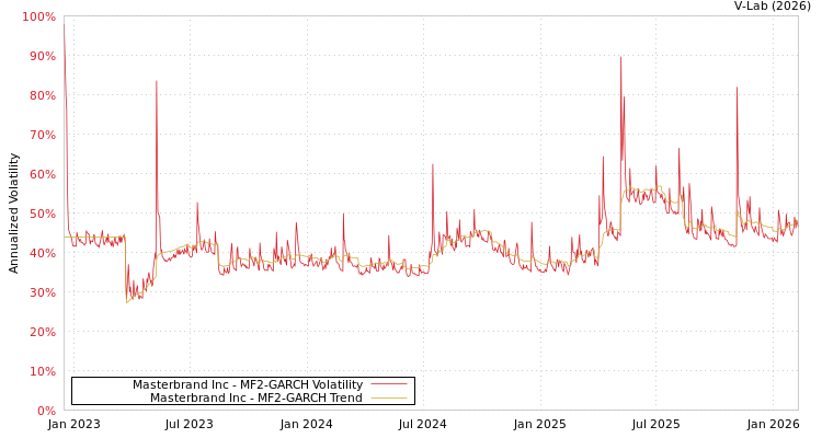 graph of Masterbrand Inc MF2-GARCH