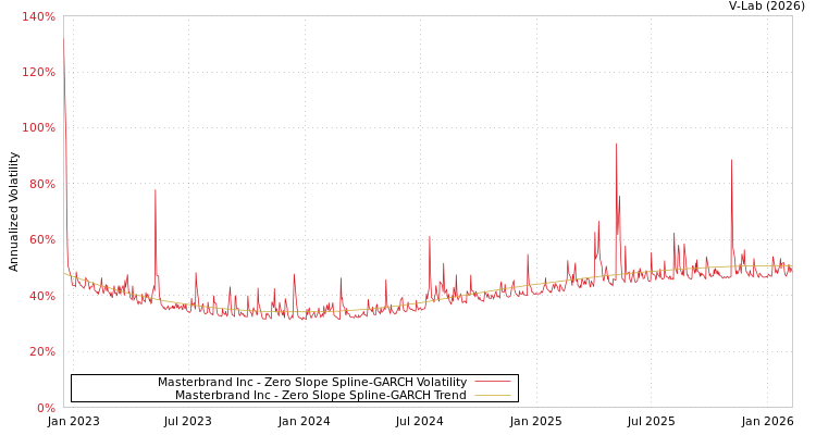 graph of Masterbrand Inc S0GARCH