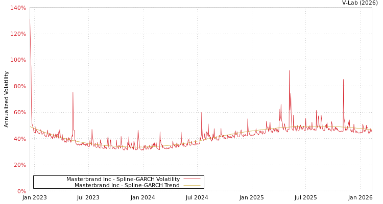graph of Masterbrand Inc SGARCH