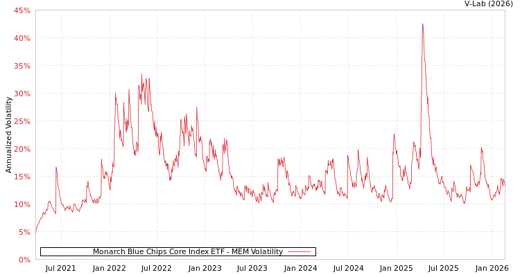 graph of Monarch Blue Chips Core Index ETF MEM
