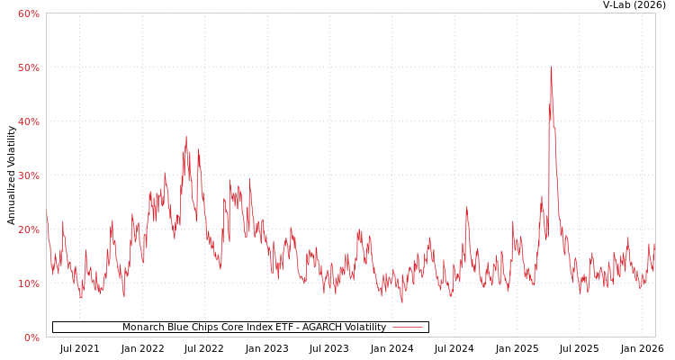 graph of Monarch Blue Chips Core Index ETF AGARCH