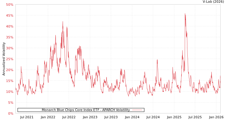 graph of Monarch Blue Chips Core Index ETF APARCH