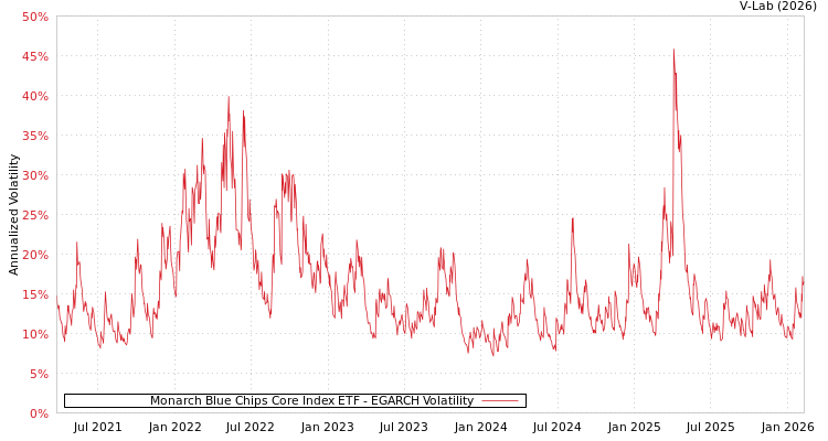 graph of Monarch Blue Chips Core Index ETF EGARCH