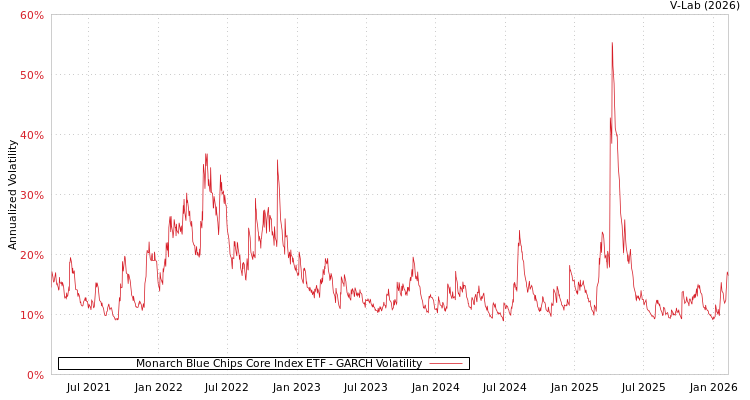 graph of Monarch Blue Chips Core Index ETF GARCH