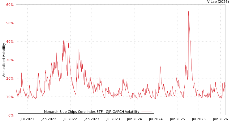 graph of Monarch Blue Chips Core Index ETF GJR-GARCH