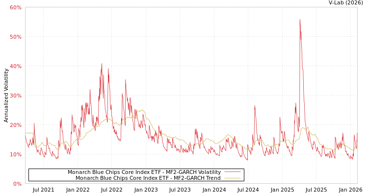 graph of Monarch Blue Chips Core Index ETF MF2-GARCH